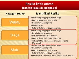 Resiko kritis utama
(contoh kasus di Indonesia)
Identifikasi ResikoKategori resiko
• Inflasi yang tinggi/ perubahan harga
• Perubahan desain oleh pemilik
• Desain kurang sempurna
• Kondisi Cuaca
• Keterlambatan pembayaran kontrak
Waktu
• Inflasi yang tinggi/ perubahan harga
• Desain kurang sempurna
• Perubahan desain oleh pemilik
• Keterlambatan pembayaran kontrak
• Tidak efektif pelaksanaan konstruksi ( Resiko
Manajerial)
Biaya
• Inflasi yang tinggi/ perubahan harga
• Desain kurang sempurna
• Perubahan desain oleh pemilik
• Keterlambatan pembayaran kontrak
• Kemampuan kontraktor untuk kendali mutu rendah
Mutu
 
