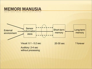 Sensor
Information
store
Short-term
memory
Long-term
memory
External
environment
Visual: 0.1 - 0.2 sec
Auditory: 2-4 sec
without processing
20-30 sec ? forever
 