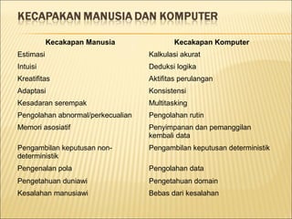 Kecakapan Manusia Kecakapan Komputer
Estimasi Kalkulasi akurat
Intuisi Deduksi logika
Kreatifitas Aktifitas perulangan
Adaptasi Konsistensi
Kesadaran serempak Multitasking
Pengolahan abnormal/perkecualian Pengolahan rutin
Memori asosiatif Penyimpanan dan pemanggilan
kembali data
Pengambilan keputusan non-
deterministik
Pengambilan keputusan deterministik
Pengenalan pola Pengolahan data
Pengetahuan duniawi Pengetahuan domain
Kesalahan manusiawi Bebas dari kesalahan
 