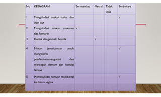 No KEBIASAAN Bermanfaat Netral Tidak
jelas
Berbahaya
1. Menghindari makan telur dan
ikan laut
√
2. Menghindari makan makanan
sisa kemarin
√
3. Duduk dengan kaki bersila √
4. Minum jamu-jamuan untuk
mengontrol
perdarahan,mengobati dan
mencegah demam dan kondisi
lainnya
√
5. Memasukkan ramuan tradisional
ke dalam vagina
√
 