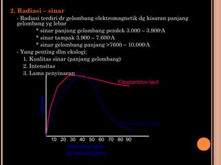 2. Radiasi – sinar
- Radiasi terdiri dr gelombang elektromagnetik dg kisaran panjang
gelombang yg lebar
* sinar panjang gelombang pendek 3.000 – 3.900o
A
* sinar tampak 3.900 – 7.600o
A
* sinar gelombang panjang >7600 – 10.000o
A
- Yang penting dlm ekologi:
1. Kualitas sinar (panjang gelombang)
2. Intensitas
3. Lama penyinaran
Intensitas sinar
(gr kal/cm2/jam)
Volume
Fitoplankton laut
Diatomae pantai
10 20 30 40 50 60 70 80 90
 