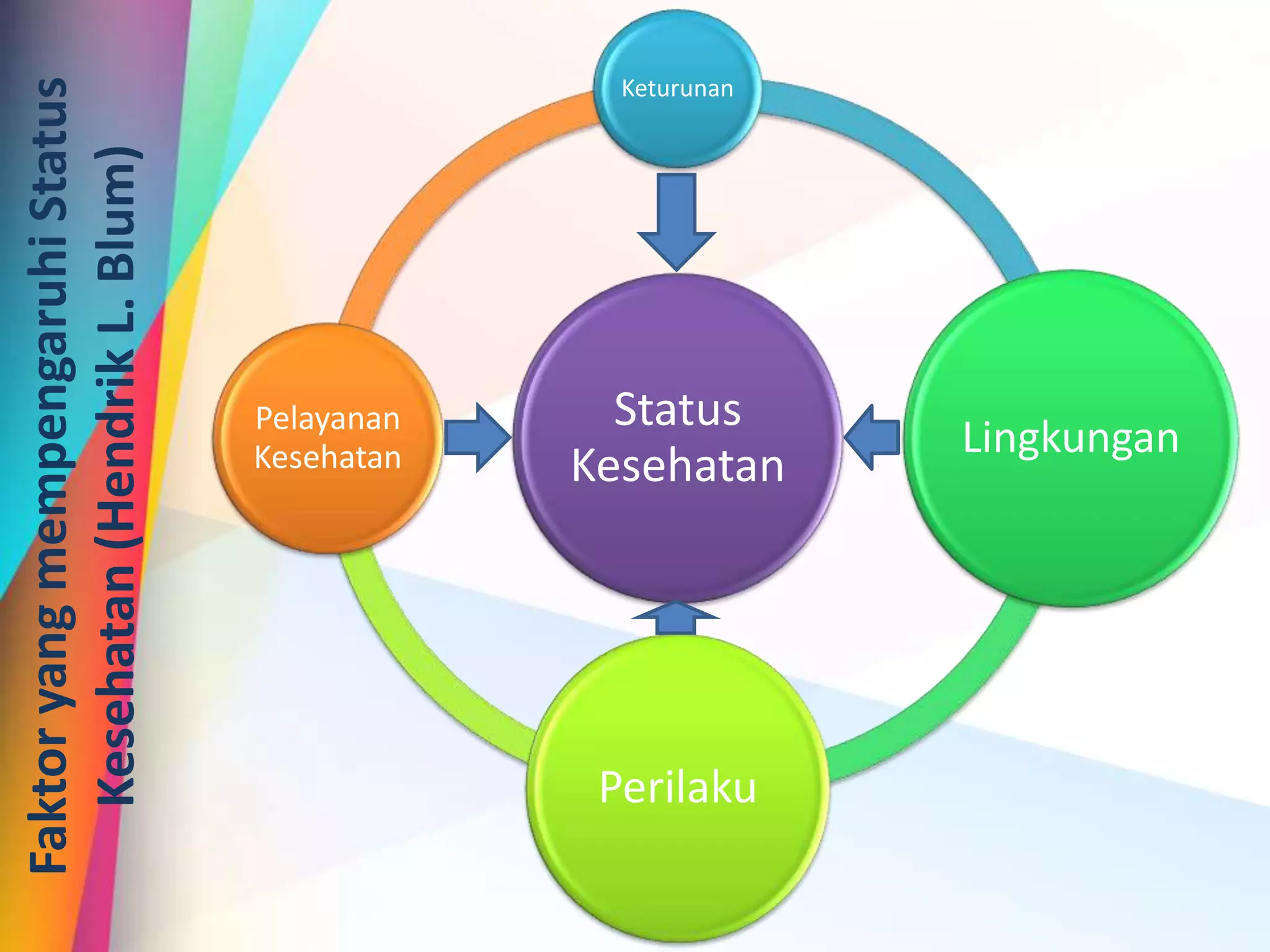 Faktor yang mempengaruhi kesehatan masyarakat | PPTX Faktor-Faktor Yang Mempengaruhi Kesehatan Sistem Pencernaan