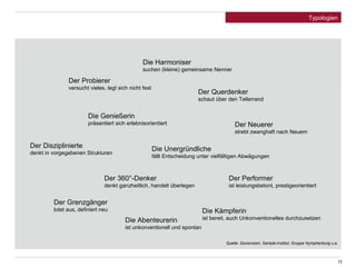 Der Probierer 
versucht vieles, legt sich nicht fest 
Die Genießerin 
präsentiert sich erlebnisorientiert 
Der Disziplinierte 
denkt in vorgegebenen Strukturen 
Der Querdenker 
schaut über den Tellerrand 
Der Neuerer 
strebt zwanghaft nach Neuem 
Die Unergründliche 
fällt Entscheidung unter vielfältigen Abwägungen 
Die Abenteurerin 
ist unkonventionell und spontan 
Der Grenzgänger 
lotet aus, definiert neu 
Die Harmoniser 
suchen (kleine) gemeinsame Nenner 
Der Performer 
ist leistungsbetont, prestigeorientiert 
Der 360°-Denker 
denkt ganzheitlich, handelt überlegen 
Die Kämpferin 
ist bereit, auch Unkonventionelles durchzusetzen 
Quelle: Sociovision, Sample-Institut, Gruppe Nymphenburg u.a. 
12 
Typologien 
 