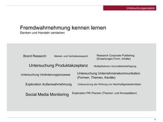 Fremdwahrnehmung kennen lernen 
Denken und Handeln verstehen 
Brand Research 
Market- und Vertriebsresearch 
Untersuchung Produktakzeptanz 
Untersuchung Veränderungsprozesse 
Exploration Außenwahrnehmung 
Research Corporate Publishing 
(Erwartungen,Form, Inhalte) 
Multiplikatoren-/Journalistenbefragung 
Untersuchung Unternehmenskommunikation 
(Formen, Themen, Kanäle) 
Untersuchung der Wirkung von Nachhaltigkeitsaktivitäten 
Exploration PR-Themen (Themen- und Konzeptlabor) 
Social Media Monitoring 
Untersuchungsprojekte 
6 
 