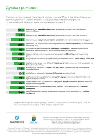 Думка громадян
Соціологічне досліження, проведене в рамках проекту "Модернізація та підвищення
безпеки дорожньої мережі в Україні" засвідчує високий рівень підтримки
громадянами дій з боку держави для зниження швидкості.
Джерело: Міністерство інфраструктури України та дослідницька компанія "Ipsos", 2016 рік.
Загальнонаціональна вибірка n=800, вибірка водіїв n=388.
Кампанія “За безпечні дороги” – адвокаційна кампанія, спрямована на зменшення смертності та травматизму на
дорогах України. Ініційована Центром демократії та верховенства права у партнерстві з ГО “Vision Zero”, Асоціацією
велосипедистів Києва, Автоакадемією водійської майстерності та об’єднує міжнародних, українських експертів,
представників законодавчої й виконавчої влади.
вважають, що рівень безпеки руху в їхньому населеному пункті погіршився
за минулі 3 роки
вважають, що рівень безпеки руху в їхньому населеному пункті не змінився
вважають, що відсутність контролю швидкості значно впливає на безпеку руху
вважають, що потрібно частіше використовувати штучні нерівності для обмеження
швидкості руху
підтримують запровадження “розумних світлофорів”, на яких автоматично
вмикається червоне світло, якщо водій перевищує швидкість
підтримують зниження дозволеної швидкості до 50 км/год як стандартного
рівня
підтримують зниження припустимого рівня перевищення з 20км/год до 10 км/год
водіїв визнають, що хоча б "рідко" перевищують встановлений ліміт швидкості на
більше ніж 20 км/год
водіїв їздять зі швидкістю понад 110 км/год на дорогах крізь населені пункти
принаймні іноді
водіїв їздять зі швидкістю понад 160 км/год принаймні іноді
водіїв вважають, що дозволена швидкість руху в населених пунктах повинна
бути набагато нижчою
неводіїв вважають, що дозволена швидкість руху в населених пунктах повинна
бути набагато нижчою
водіїв вважають, що за перевищення швидкості слід запровадити суворіше
покарання
неводіїв вважають, що за перевищення швидкості слід запровадити суворіше
покарання
73%
80%
76%
68%
68%
58%
41%
10%
59%
34%
49%
75%
80%
84%
Матеріал виготовлено Центром демократії та верховенства права
в рамках Кампанії “За безпечні дороги” за підтримки Уряду Швеції.
Підписуйтесь на нашу сторінку у Facebook
https://www.facebook.com/saferoadsua
 