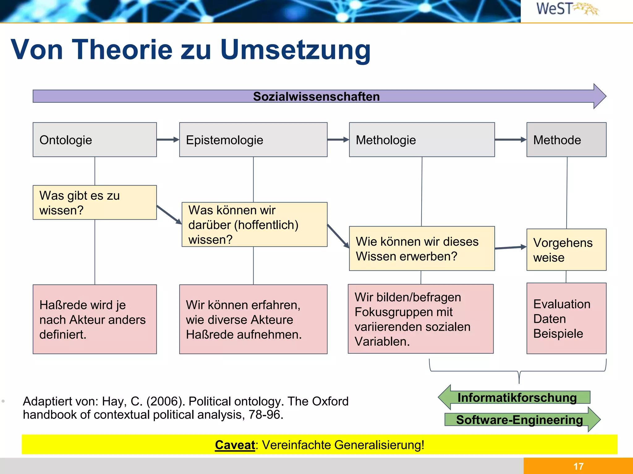 Von Theorie zu Umsetzung
17
Ontologie Epistemologie Methologie
Was gibt es zu
wissen? Was können wir
darüber (hoffentlich)
wissen? Wie können wir dieses
Wissen erwerben?
Haßrede wird je
nach Akteur anders
definiert.
Wir können erfahren,
wie diverse Akteure
Haßrede aufnehmen.
Wir bilden/befragen
Fokusgruppen mit
variierenden sozialen
Variablen.
Methode
Vorgehens
weise
Evaluation
Daten
Beispiele
Sozialwissenschaften
Informatikforschung
Software-Engineering
• Adaptiert von: Hay, C. (2006). Political ontology. The Oxford
handbook of contextual political analysis, 78-96.
Caveat: Vereinfachte Generalisierung!
 