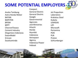 SOME POTENTIAL EMPLOYERS
Aneka Tambang
Astra Honda Motor
BATAN
BAPETEN
BPOM
BPPT
ChevronTexaco
Cement Industry
Dirgantara Indonesia
ExxonMobil
Ericson
Excelcomindo
Freeport
General Electric
General Electric
Google
Governmental 
Agencies
and Ministries
Hitachi
Honda
Hyundai
Indonesia 
Aerospace 
Agency
Indonesia Power
Indosat
Jet Propulsion 
Laboratory
Krakatau Steel
Kubota
LEMIGAS
LIPI
Microsoft
Pertamina
PGN 
PLN 
Proton 
Schlumberger
 