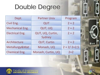 Double DegreeDouble Degree
Dept. Partner Univ Program
Civil Eng. QUT 2 + 2
Mechanical Eng. QUT, UQ 2 + 2
Electrical Eng. QUT, UQ, Curtin, 
Sydney
2 + 2
Architecture QUT, Curtin 2 + 2
Metallurgy&Mat Monash, UQ 2 + 2/ 2+2.5
Chemical Eng. Monash, Curtin, UQ 2+2
 
