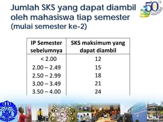 Jumlah SKS yang dapat diambilJumlah SKS yang dapat diambil
oleh mahasiswa tiap semesteroleh mahasiswa tiap semester
(mulai semester ke(mulai semester ke--2)2)
IP Semester 
sebelumnya
SKS maksimum yang 
dapat diambil
< 2.00 12
2.00 – 2.49 15
2.50 – 2.99 18
3.00 – 3.49 21
3.50 – 4.00 24
 