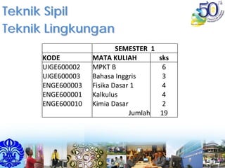 TeknikTeknik SipilSipil
SEMESTER  1
KODE MATA KULIAH sks
UIGE600002 MPKT B  6
UIGE600003 Bahasa Inggris  3
ENGE600003 Fisika Dasar 1 4
ENGE600001 Kalkulus 4
ENGE600010 Kimia Dasar 2
Jumlah 19
TeknikTeknik LingkunganLingkungan
 