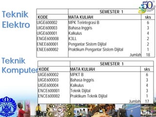 TeknikTeknik
ElektroElektro
SEMESTER 1
KODE MATA KULIAH sks
UIGE600002 MPK Terintegrasi B 6
UIGE600003 Bahasa Inggris 3
UIGE600001 Kalkulus 4
ENGE600008 K3LL 2
ENEE600001 Pengantar Sistem Dijital 2
ENEE600002 Praktikum Pengantar Sistem Dijital 1
Jumlah 18
SEMESTER 1
KODE MATA KULIAH sks
UIGE600002 MPKT B 6
UIGE600003 Bahasa Inggris 3
UIGE600004 Kalkulus 4
ENCE600001 Teknik Dijital 3
ENCE600002 Praktikum Teknik Dijital 1
Jumlah 17
TeknikTeknik
KomputerKomputer
 