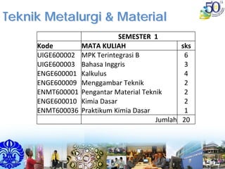 TeknikTeknik Metalurgi & MaterialMetalurgi & Material
SEMESTER  1
Kode MATA KULIAH sks
UIGE600002 MPK Terintegrasi B 6
UIGE600003 Bahasa Inggris 3
ENGE600001 Kalkulus 4
ENGE600009 Menggambar Teknik 2
ENMT600001 Pengantar Material Teknik 2
ENGE600010 Kimia Dasar 2
ENMT600036 Praktikum Kimia Dasar 1
Jumlah 20
 