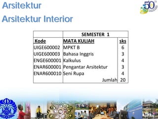 ArsitekturArsitektur
Arsitektur InteriorArsitektur Interior
SEMESTER  1
Kode MATA KULIAH sks
UIGE600002 MPKT B  6
UIGE600003 Bahasa Inggris  3
ENGE600001 Kalkulus  4
ENAR600001 Pengantar Arsitektur  3
ENAR600010 Seni Rupa  4
Jumlah 20
 