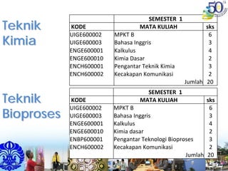 TeknikTeknik
KimiaKimia
TeknikTeknik
BioprosesBioproses
SEMESTER  1
KODE MATA KULIAH sks
UIGE600002 MPKT B 6
UIGE600003 Bahasa Inggris 3
ENGE600001 Kalkulus  4
ENGE600010 Kimia Dasar 2
ENCH600001 Pengantar Teknik Kimia 3
ENCH600002 Kecakapan Komunikasi 2
Jumlah 20
SEMESTER  1
KODE MATA KULIAH sks
UIGE600002 MPKT B 6
UIGE600003 Bahasa Inggris 3
ENGE600001 Kalkulus 4
ENGE600010 Kimia dasar 2
ENBP600001 Pengantar Teknologi Bioproses 3
ENCH600002 Kecakapan Komunikasi 2
Jumlah 20
 