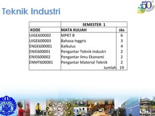 TeknikTeknik IndustriIndustri
SEMESTER  1
KODE MATA KULIAH sks
UIGE600002 MPKT B 6
UIGE600003 Bahasa Inggris 3
ENGE600001 Kalkulus 4
ENIE600001 Pengantar Teknik Industri 2
ENIE600002 Pengantar Ilmu Ekonomi 2
ENMT600001 Pengantar Material Teknik 2
Jumlah 19
 