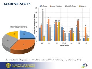 Currently, Faculty of Engineering has 203 full-time academic staffs with the following composition (may, 2014)
ACADEMIC STAFFS
 