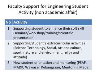 No Activity
1 Supporting student to enhance their soft skill 
(seminar/workshop/training/scientific 
presentation)
2 Supporting Student`s extracurricular activities 
(Science Technology, Social, Art and culture, 
sport, nature and environment, religy and 
attitude)
3 New student orientation and mentoring (PSAF, 
MADK, Wawasan Kebangsaan, Mentoring Maba)
Faculty Support for Engineering Student 
Activity (non academic affair)
 