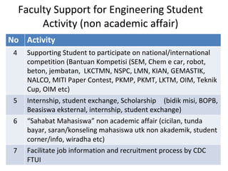 No Activity
4 Supporting Student to participate on national/international 
competition (Bantuan Kompetisi (SEM, Chem e car, robot, 
beton, jembatan,  LKCTMN, NSPC, LMN, KIAN, GEMASTIK, 
NALCO, MITI Paper Contest, PKMP, PKMT, LKTM, OIM, Teknik 
Cup, OIM etc)
5 Internship, student exchange, Scholarship (bidik misi, BOPB, 
Beasiswa eksternal, internship, student exchange)
6 “Sahabat Mahasiswa” non academic affair (cicilan, tunda 
bayar, saran/konseling mahasiswa utk non akademik, student 
corner/info, wiradha etc)
7 Facilitate job information and recruitment process by CDC 
FTUI
Faculty Support for Engineering Student 
Activity (non academic affair)
 