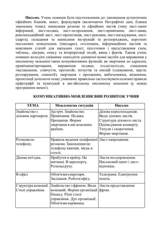 Письмо. Учень повинен бути підготовленим до: заповнення аутентичних
офіційних бланків, анкет, формулярів (включаючи біографічні дані, бланки
замовлень тощо); написання резюме та офіційних листів (типу лист-запит
інформації, лист-подяка, лист-за-прошення, лист-привітання, лист-заява,
рекомендаційний лист, лист-пропозиція, лист-реклама, лист-нагадування, лист-
скарга), складання та написання інструкцій та розпоряджень, коротких
письмових повідомлень (messages), оголошень, інформаційних листків та
невеликих статей для шкільних газет; підготовки і представлення схем,
таблиць, діаграм; опису та інтерпретації подій, явищ і фактів. Також учень
повинен володіти уміннями знаходити адекватні мовні засоби для вираження у
писемному мовленні таких комунікативних функцій, як звертання до адресата,
привітання/прощання, вираження подяки, згоди/незгоди, схвалення
/несхвалення, співчуття, претензій, почуттів та емоцій (здивування, щастя,
розчарування, симпатії), звертання з проханням, вибаченнями, вітаннями,
пропозиції допомогитощо;уміннями правильно застосовуватиосновні правила
орфографії та пунктуації в англійському писемному мовленні (у межах
програмних вимог).
КОМУНІКАТИВНО-МОВЛЕННЄВИИ РОЗВИТОК УЧНІВ
ТЕМА Мовленнєва ситуація Письмо
Знайомство з
діловим партнером.
Зустріч. Знайомство.
Привітання. Подяка.
Прощання. Форми
звертання в англомовних
країнах.
Ділова кореспонденція.
Види ділових листів.
Структура ділового листа.
Підписування конверту.
Титули і скорочення.
Форми звертання.
Розмовапо
телефону.
Правила ведення телефонної
розмови. Замовлення по
телефону квитків, місць в
готелі.
Лист-запрошення.
Ділова поїздка. Прибуття в країну. На
митниці. В аеропорту.
Розклад руху.
Листи поздоровлення.
Письмовийзапит і лист-
відповідь.
В офісі. Обов'язкисекретаря.
Засідання. Роботаофісу.
Телеграми. Електронна
пошта.
Структура компанії.
Стилі управління.
Знайомство з фірмою. Види
компаній. Форми організації
бізнесу. Різні стилі
управління. Дух організації.
Обов'язкикерівника.
Листи-представлення
фірми.
 
