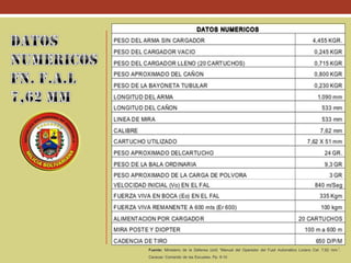 Fuente: Ministerio de la Defensa (s/d) “Manual del Operador del Fusil Automático Liviano Cal. 7,62 mm.”.
Caracas: Comando de las Escuelas. Pp. 9-10
 