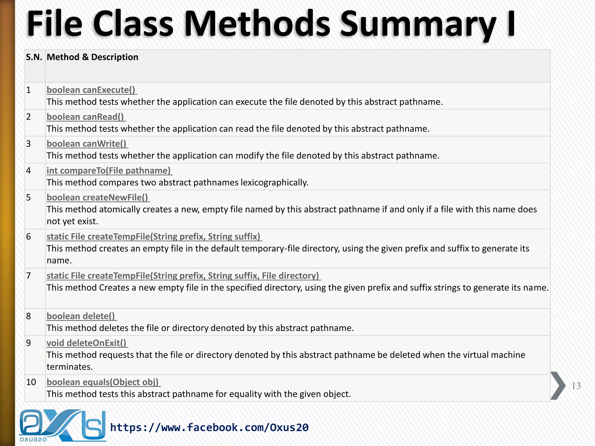 File Class Methods Summary I 
13 
https://www.facebook.com/Oxus20 
S.N. 
Method & Description 
1 
boolean canExecute() This method tests whether the application can execute the file denoted by this abstract pathname. 
2 
boolean canRead() This method tests whether the application can read the file denoted by this abstract pathname. 
3 
boolean canWrite() This method tests whether the application can modify the file denoted by this abstract pathname. 
4 
int compareTo(File pathname) This method compares two abstract pathnames lexicographically. 
5 
boolean createNewFile() This method atomically creates a new, empty file named by this abstract pathname if and only if a file with this name does not yet exist. 
6 
static File createTempFile(String prefix, String suffix) This method creates an empty file in the default temporary-file directory, using the given prefix and suffix to generate its name. 
7 
static File createTempFile(String prefix, String suffix, File directory) This method Creates a new empty file in the specified directory, using the given prefix and suffix strings to generate its name. 
8 
boolean delete() This method deletes the file or directory denoted by this abstract pathname. 
9 
void deleteOnExit() This method requests that the file or directory denoted by this abstract pathname be deleted when the virtual machine terminates. 
10 
boolean equals(Object obj) This method tests this abstract pathname for equality with the given object.  