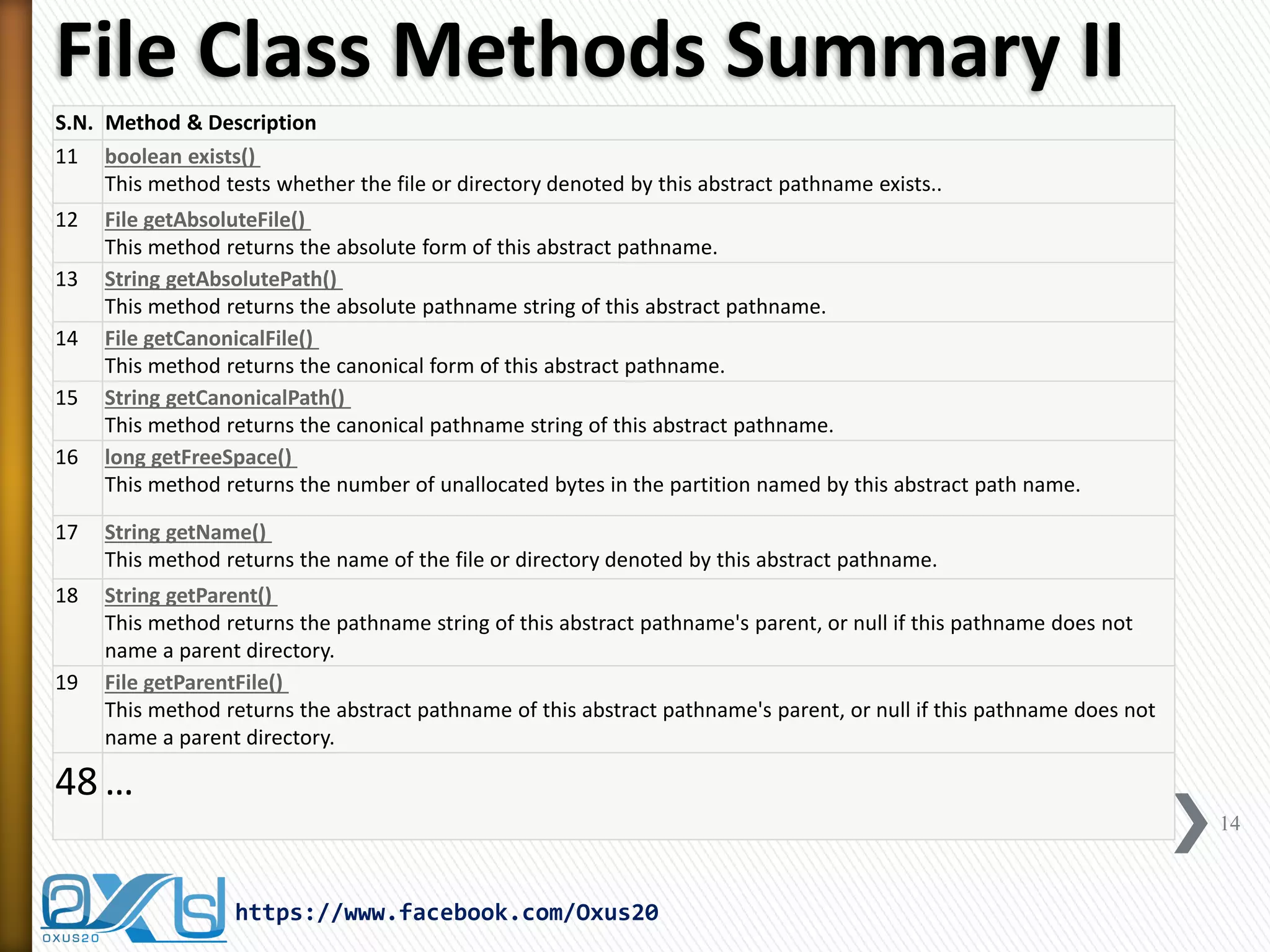 File Class Methods Summary II 
14 
https://www.facebook.com/Oxus20 
S.N. 
Method & Description 
11 
boolean exists() This method tests whether the file or directory denoted by this abstract pathname exists.. 
12 
File getAbsoluteFile() This method returns the absolute form of this abstract pathname. 
13 
String getAbsolutePath() This method returns the absolute pathname string of this abstract pathname. 
14 
File getCanonicalFile() This method returns the canonical form of this abstract pathname. 
15 
String getCanonicalPath() This method returns the canonical pathname string of this abstract pathname. 
16 
long getFreeSpace() This method returns the number of unallocated bytes in the partition named by this abstract path name. 
17 
String getName() This method returns the name of the file or directory denoted by this abstract pathname. 
18 
String getParent() This method returns the pathname string of this abstract pathname's parent, or null if this pathname does not name a parent directory. 
19 
File getParentFile() This method returns the abstract pathname of this abstract pathname's parent, or null if this pathname does not name a parent directory. 
48 
…  