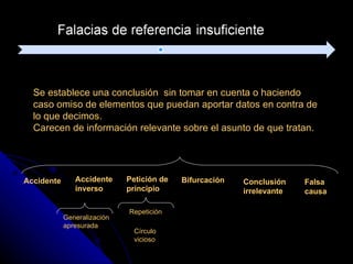 Se establece una conclusión  sin tomar en cuenta o haciendo caso omiso de elementos que puedan aportar datos en contra de lo que decimos. Carecen de información relevante sobre el asunto de que tratan. Accidente Accidente  inverso Petición de  principio Bifurcación Conclusión  irrelevante Falsa  causa Generalización  apresurada Repetición Círculo  vicioso 