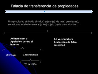 Una propiedad atribuida al (a los) sujeto (s)  de la (s) premisa (s),  se atribuye indebidamente al (a los) sujeto (s) de la conclusión.  Ad hominem o Apelación contra el hombre Ad verecundiam  Apelación a la falsa autoridad Ofensiva Circunstancial Tú también 