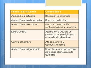 Falacias de relevancia        Característica
Apelación a la fuerza         Recae en la amenaza
Apelación a la misericordia   Recurre a la lástima
Apelación a la emoción        Recurre a la emoción,
                              sentimentalismo y fanatismo
De autoridad                  Asume la verdad de un
                              persona con prestigio pero
                              con falta de idoneidad

Contra el hombre              Ataca ofensiva y
                              destructivamente
Apelación a la ignorancia     Una idea es verdad porque
                              no puede demostrarse lo
                              contrario
 