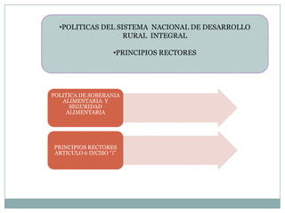 •POLITICAS DEL SISTEMA NACIONAL DE DESARROLLO
                   RURAL INTEGRAL

                     •PRINCIPIOS RECTORES




POLITICA DE SOBERANIA
   ALIMENTARIA Y
      SEGURIDAD
    ALIMENTARIA




PRINCIPIOS RECTORES
ARTICULO 6 INCISO ‘’i’’
 