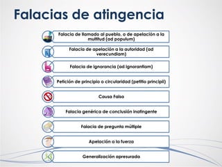 Falacias de atingencia
Falacia de llamado al pueblo, o de apelación a la
multitud (ad populum)
Falacia de apelación a la autoridad (ad
verecundiam)
Falacia de ignorancia (ad ignorantiam)
Petición de principio o circularidad (petitio principii)
Causa Falsa
Falacia genérica de conclusión inatingente
Falacia de pregunta múltiple
Apelación a la fuerza
Generalización apresurada
 