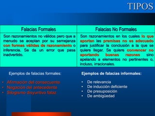 Falacias Formales Falacias No Formales
Son razonamientos no válidos pero que a
menudo se aceptan por su semejanza
con formas válidas de razonamiento o
inferencia. Se da un error que pasa
inadvertido.
Son razonamientos en los cuales lo que
aportan las premisas no es adecuado
para justificar la conclusión a la que se
quiere llegar. Se quiere convencer no
aportando buenas razones sino
apelando a elementos no pertinentes o,
incluso, irracionales.
• De relevancia
• De inducción deficiente
• De presuposición
• De ambigüedad
• Afirmación del consecuente
• Negación del antecedente
• Silogismo disyuntivo falaz
Ejemplos de falacias formales: Ejemplos de falacias informales:
TIPOS
 