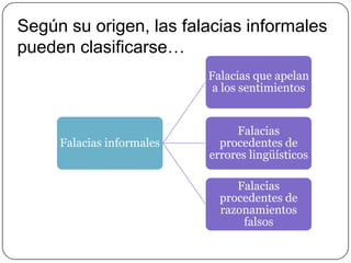 Según su origen, las falacias informales
pueden clasificarse…
Falacias que apelan
a los sentimientos

Falacias informales

Falacias
procedentes de
errores lingüísticos
Falacias
procedentes de
razonamientos
falsos

 