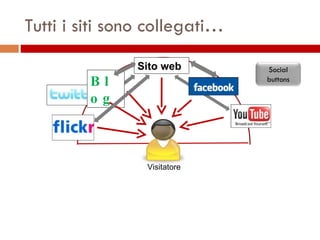 Tutti i siti sono collegati… Sito web Blog Visitatore Social buttons 