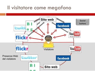 Il visitatore come megafono  Sito web Blog Visitatore Social buttons Blog Sito web Presenza Web del visitatore 