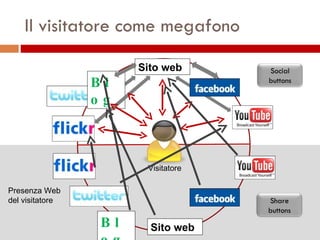 Il visitatore come megafono  Sito web Blog Visitatore Blog Sito web Presenza Web del visitatore Social buttons Share buttons 