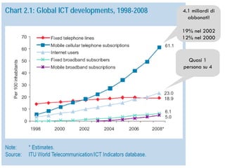 4.1 miliardi di abbonati! 19% nel 2002 12% nel 2000 Quasi 1 persona su 4 