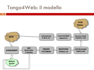 Tango4Web: il modello BEST PRACTICES  E PROFILI COSTRUZIONE TEMPLATES CONDIVISIONE IN RETE (CC) REALIZZAZIONE PRESENZA WEB DESIGN PATTERNS SELEZIONE TOOLS 2.0 RETE CASI REALI VALUTAZIONE RISULTATI Modello qualità 