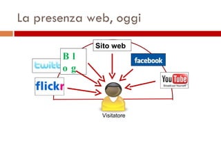 La presenza web, oggi Sito web Blog Visitatore 