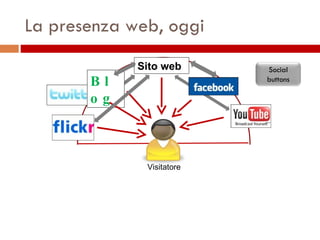 La presenza web, oggi Sito web Blog Visitatore Social buttons 
