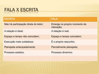 FALA X ESCRITA
ESCRITA FALA
Não há participação direta do leitor; Emerge no proprio momento da
interação;
A relação é ideal; A relação é real;
Espaço e tempo não coincidem; Espaço e tempo coincidem;
Execução mais cuidadosa; É o proprio rascunho;
Planejada antecipadamente; Parcialmente planejada;
Processo estatico. Processo dinamico.
 