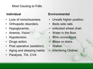 Most Causing to Falls
Individual
• Loss of consciousness.
• Orthopedic disorders.
• Hypoglycemia.
• Anemia, Vision
• Hypotension.
• Drugs action.
• Post operative (sedation).
• Aging and sleeping habits
• Paralysis, TIA, CVA
Environmental
• Unsafe higher position.
• Beds side rails.
• unlocked wheel chair.
• Water in the floor.
• Wire connections.
• Steps or stairs.
• Walker.
• Interfering Clothes
 