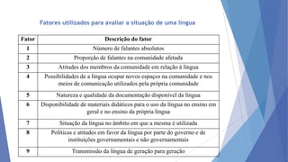Fatores utilizados para avaliar a situação de uma língua
Fator

Descrição do fator

1

Número de falantes absolutos

2

Proporção de falantes na comunidade afetada

3

Atitudes dos membros da comunidade em relação à língua

4

Possibilidades de a língua ocupar novos espaços na comunidade e nos
meios de comunicação utilizados pela própria comunidade

5

Natureza e qualidade da documentação disponível da língua

6

Disponibilidade de materiais didáticos para o uso da língua no ensino em
geral e no ensino da própria língua

7

Situação da língua no âmbito em que a mesma é utilizada

8

Políticas e atitudes em favor da língua por parte do governo e de
instituições governamentais e não governamentais

9

Transmissão da língua de geração para geração

 