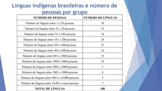 Línguas indígenas brasileiras e número de
pessoas por grupo
NÚMERO DE PESSOAS

NÚMERO DE LÍNGUAS

Número de línguas entre 1 e 20 pessoas

10

Número de línguas entre 21 e 50 pessoas

15

Número de línguas entre 51 e 100 pessoas

18

Número de línguas entre 101 e 200 pessoas

29

Número de línguas entre 201 e 400 pessoas

33

Número de línguas entre 401 e 600 pessoas

16

Número de línguas entre 601 e 1000 pessoas

15

Número de línguas entre 1000 e 2000 pessoas

19

Número de línguas entre 2001 e 3000 pessoas

7

Número de línguas entre 3001 e 5000 pessoas

6

Número de línguas entre 5001 e 10.000 pessoas

5

Número de línguas entre 10.001 e mais pessoas

7

TOTAL DE LÍNGUAS

180

 