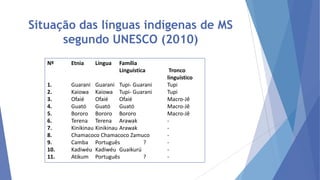 Situação das línguas indígenas de MS
segundo UNESCO (2010)
Nº

1.
2.
3.
4.
5.
6.
7.
8.
9.
10.
11.

Etnia

Língua

Família
Linguística

Guarani Guarani Tupi- Guarani
Kaiowa Kaiowa Tupi- Guarani
Ofaié
Ofaié
Ofaié
Guató
Guató
Guató
Bororo Bororo Bororo
Terena Terena Arawak
Kinikinau Kinikinau Arawak
Chamacoco Chamacoco Zamuco
Camba Português
?
Kadiwéu Kadiwéu Guaikurú
Atikum Português
?

Tronco
linguístico
Tupi
Tupi
Macro-Jê
Macro-Jê
Macro-Jê
-

 