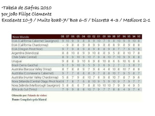 •Tabela de Safras 2010
por João Filipe Clemente
Excelente 10-9 / Muito boa8-7/ Boa 6-5 / Discreta 4-3 / Medíocre 2-1
 