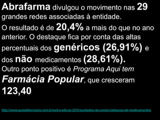 Abrafarma divulgou o movimento nas 29
grandes redes associadas à entidade.
O resultado é de 20,4% a mais do que no ano
anterior. O destaque fica por conta das altas
percentuais dos genéricos(26,91%) e
dos não medicamentos (28,61%).
Outro ponto positivo é Programa Aqui tem
Farmácia Popular, que cresceram
123,40
http://www.guiadafarmacia.com.br/extra-edicao-233/resultados-da-comercializacao-de-medicamentos
 