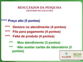 RESULTADOS DA PESQUISA
                 CRITÉRIOS DE EXCLUSÃO




***** Preço alto (5 pontos)
  **** Demora no atendimento (4 pontos)
  **** Fila para pagamento (4 pontos)
  **** Falta de produto (4 pontos)
     *** Mau atendimento (3 pontos)
     *** Não aceitar cartão do laboratório (3
       pontos)
 