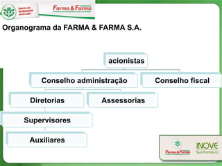 Organograma da FARMA & FARMA S.A.



                          acionistas

         Conselho administração        Conselho fiscal

      Diretorias        Assessorias

     Supervisores

      Auxiliares
 