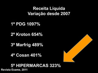 Receita Líquida
                      Variação desde 2007

      1º PDG 1097%

      2º Kroton 654%

      3º Marfrig 489%

      4º Cosan 401%

      5º HIPERMARCAS 323%
Revista Exame, 2011
 